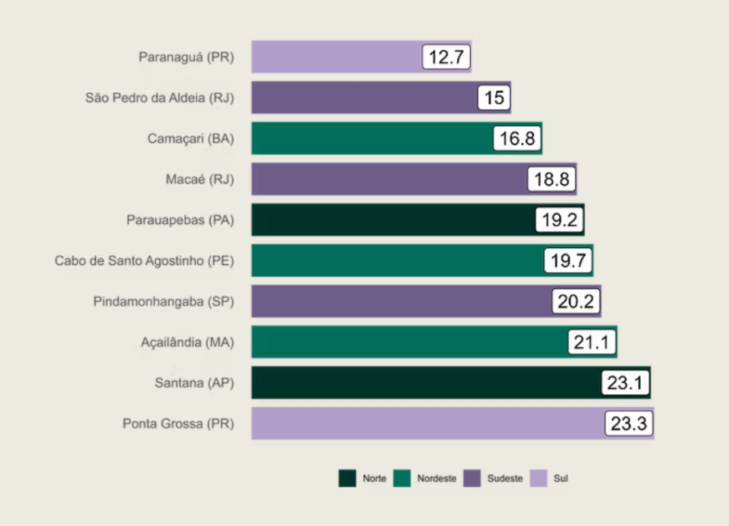 piores cidades para ser mulher